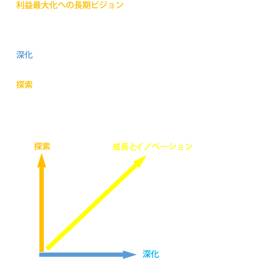 利益最大化への長期ビジョン 両利きの経営（深化と探索）　深化 成熟した既存事業で収益力と競争力を強固にすることで質的成長を果たす　探索 新たな機会を捉え、新たな取組み、新たな事業、県外事業などで量的成長を目指す